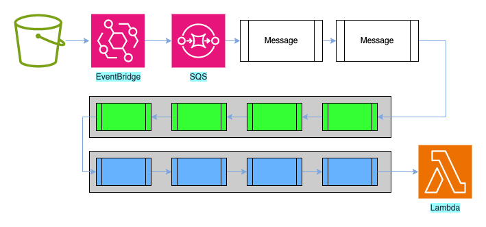 Lambda processing batches of messages from SQS