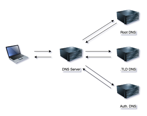 DNS diagram showing a server querying root, .tld and auth servers
